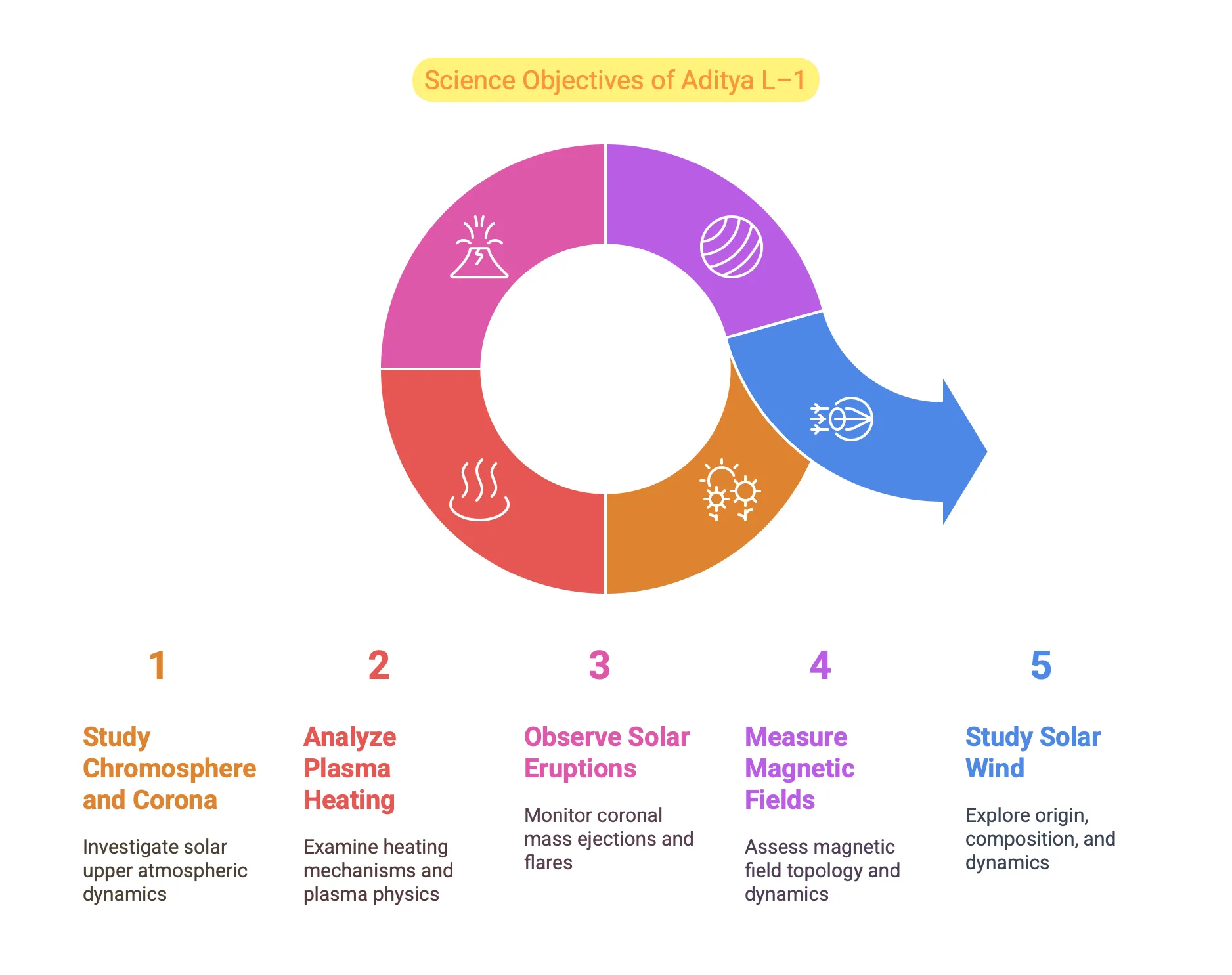 The major science objectives of Aditya-L1 mission